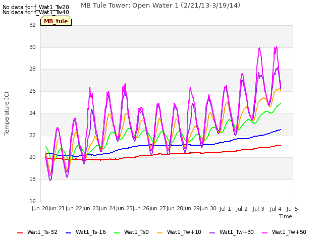 plot of MB Tule Tower: Open Water 1 (2/21/13-3/19/14)