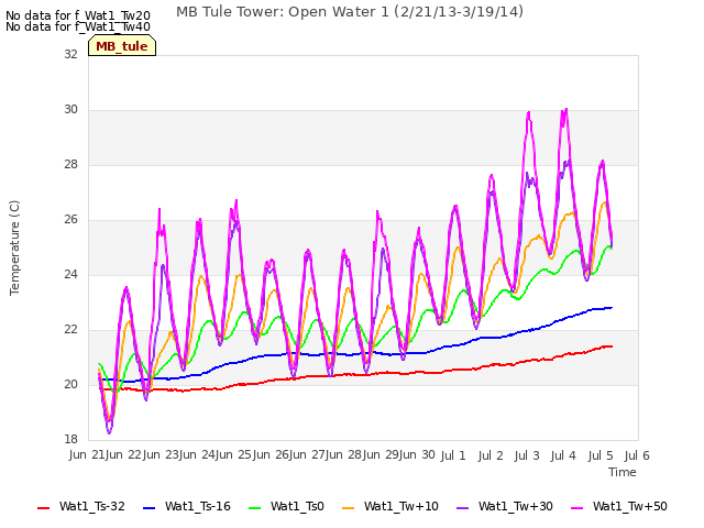 plot of MB Tule Tower: Open Water 1 (2/21/13-3/19/14)