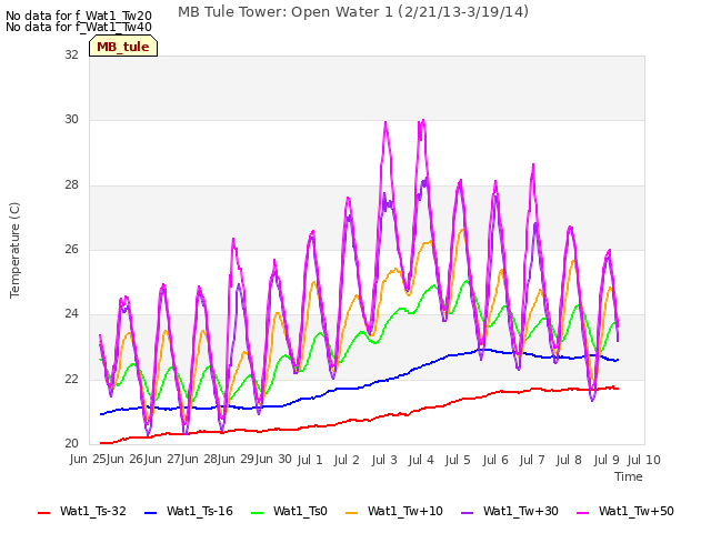 plot of MB Tule Tower: Open Water 1 (2/21/13-3/19/14)