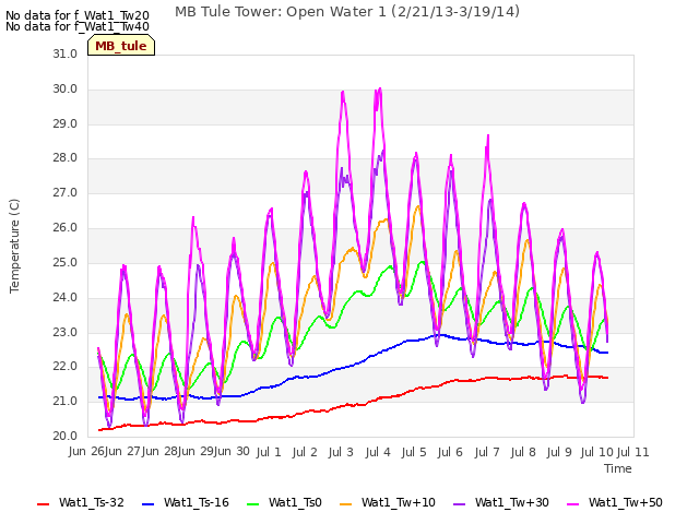 plot of MB Tule Tower: Open Water 1 (2/21/13-3/19/14)