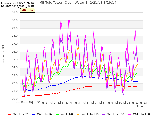 plot of MB Tule Tower: Open Water 1 (2/21/13-3/19/14)