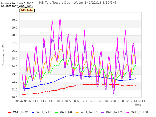 plot of MB Tule Tower: Open Water 1 (2/21/13-3/19/14)