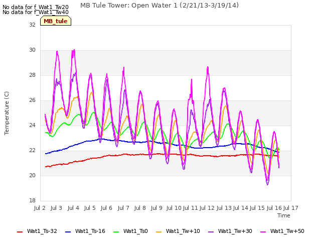 plot of MB Tule Tower: Open Water 1 (2/21/13-3/19/14)