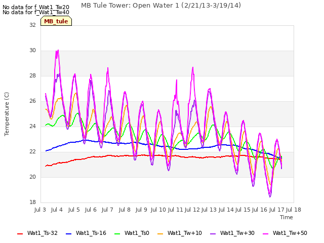 plot of MB Tule Tower: Open Water 1 (2/21/13-3/19/14)