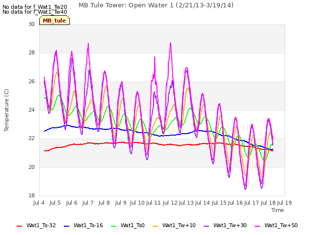 plot of MB Tule Tower: Open Water 1 (2/21/13-3/19/14)