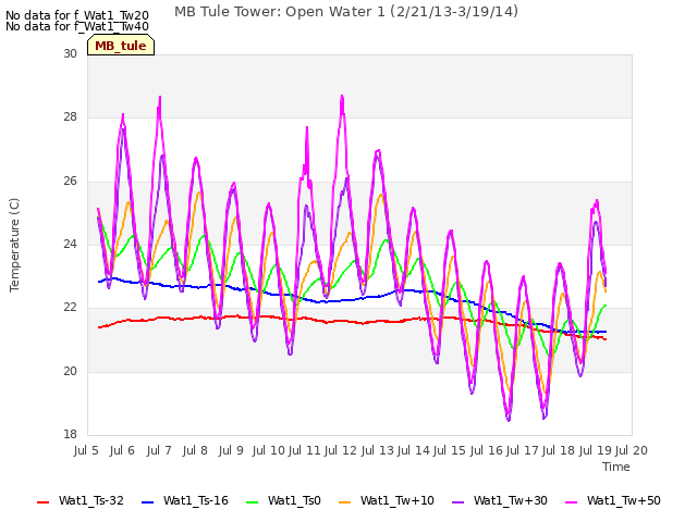 plot of MB Tule Tower: Open Water 1 (2/21/13-3/19/14)