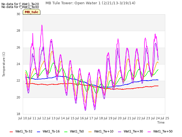 plot of MB Tule Tower: Open Water 1 (2/21/13-3/19/14)