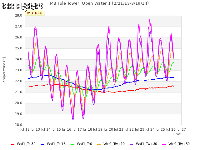 plot of MB Tule Tower: Open Water 1 (2/21/13-3/19/14)