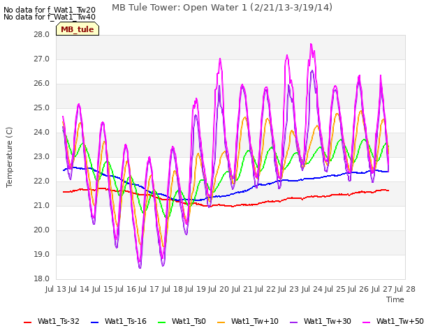 plot of MB Tule Tower: Open Water 1 (2/21/13-3/19/14)