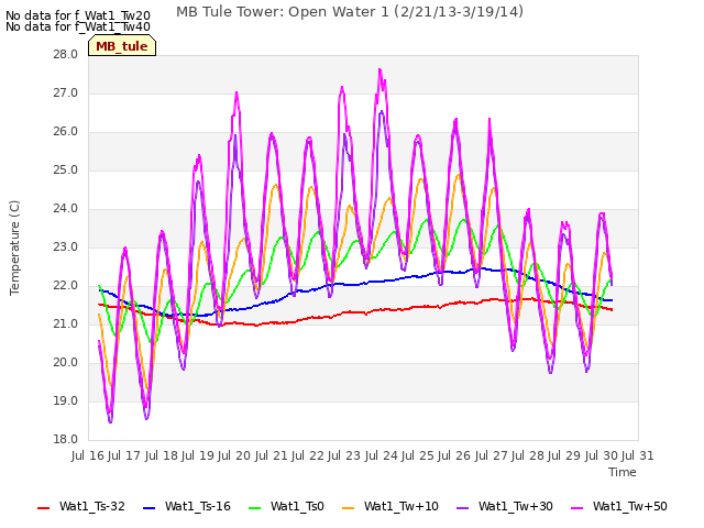 plot of MB Tule Tower: Open Water 1 (2/21/13-3/19/14)