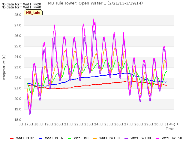 plot of MB Tule Tower: Open Water 1 (2/21/13-3/19/14)