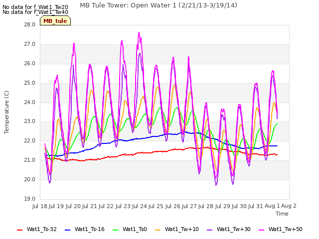 plot of MB Tule Tower: Open Water 1 (2/21/13-3/19/14)