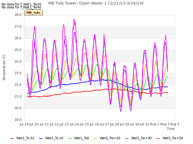 plot of MB Tule Tower: Open Water 1 (2/21/13-3/19/14)