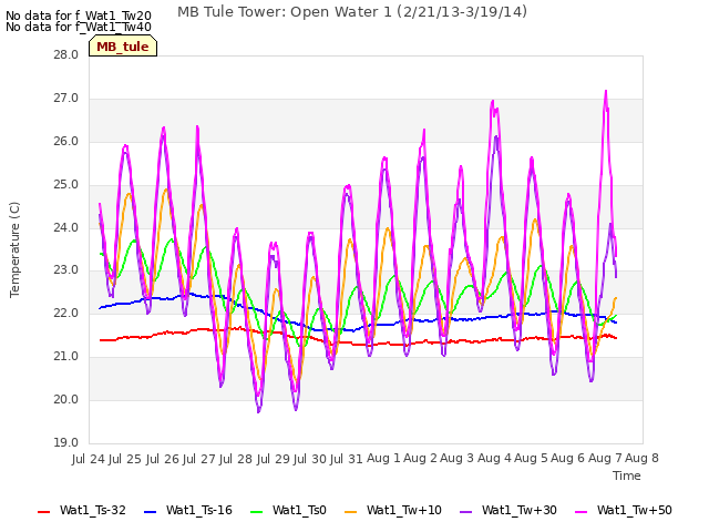 plot of MB Tule Tower: Open Water 1 (2/21/13-3/19/14)