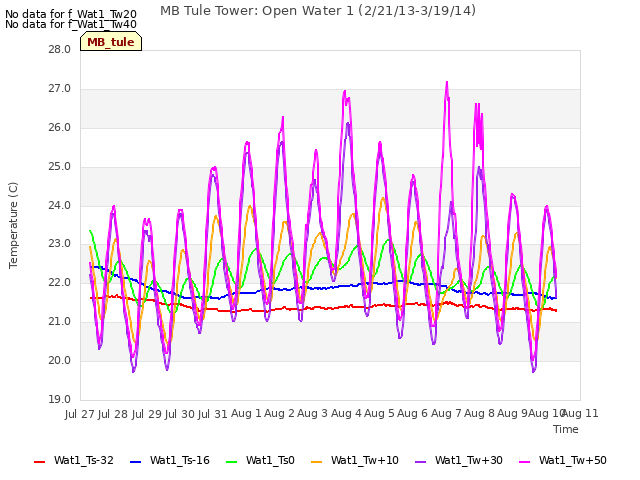 plot of MB Tule Tower: Open Water 1 (2/21/13-3/19/14)