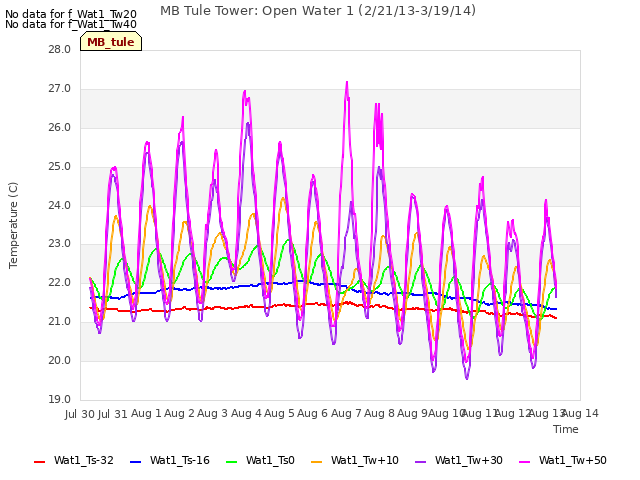 plot of MB Tule Tower: Open Water 1 (2/21/13-3/19/14)