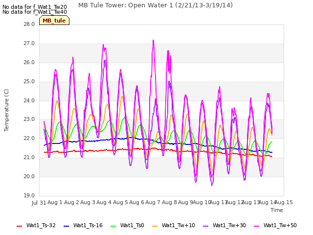 plot of MB Tule Tower: Open Water 1 (2/21/13-3/19/14)