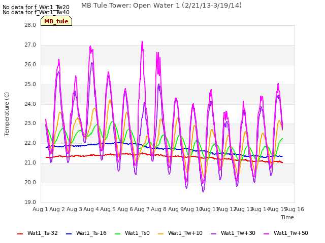 plot of MB Tule Tower: Open Water 1 (2/21/13-3/19/14)