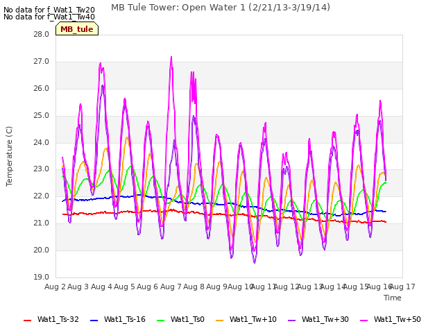 plot of MB Tule Tower: Open Water 1 (2/21/13-3/19/14)