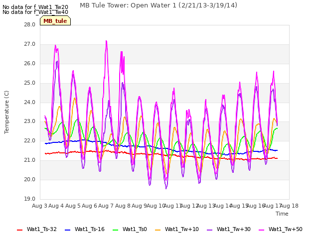 plot of MB Tule Tower: Open Water 1 (2/21/13-3/19/14)