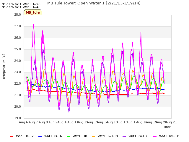 plot of MB Tule Tower: Open Water 1 (2/21/13-3/19/14)