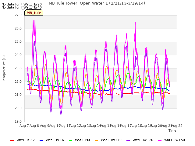 plot of MB Tule Tower: Open Water 1 (2/21/13-3/19/14)