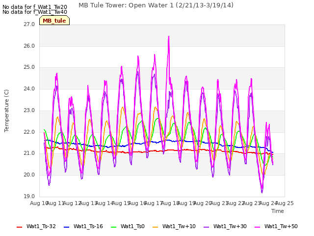 plot of MB Tule Tower: Open Water 1 (2/21/13-3/19/14)