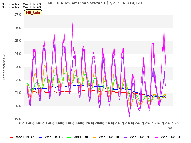 plot of MB Tule Tower: Open Water 1 (2/21/13-3/19/14)