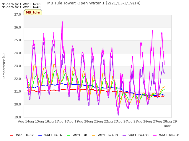 plot of MB Tule Tower: Open Water 1 (2/21/13-3/19/14)
