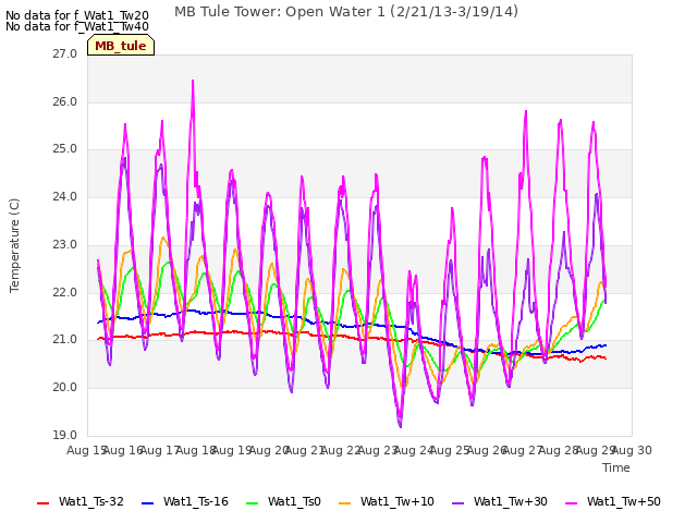 plot of MB Tule Tower: Open Water 1 (2/21/13-3/19/14)