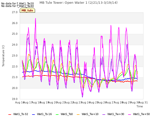 plot of MB Tule Tower: Open Water 1 (2/21/13-3/19/14)