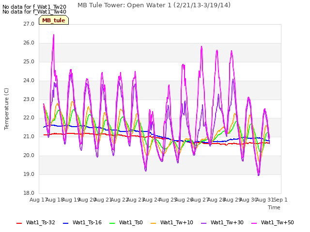 plot of MB Tule Tower: Open Water 1 (2/21/13-3/19/14)