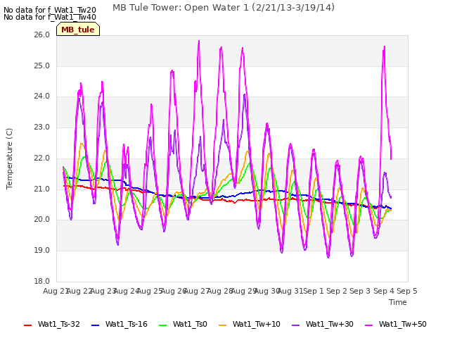 plot of MB Tule Tower: Open Water 1 (2/21/13-3/19/14)