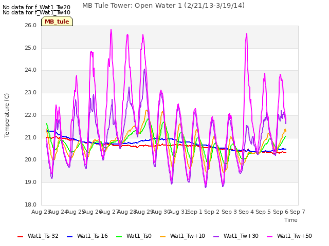 plot of MB Tule Tower: Open Water 1 (2/21/13-3/19/14)