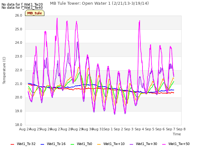 plot of MB Tule Tower: Open Water 1 (2/21/13-3/19/14)