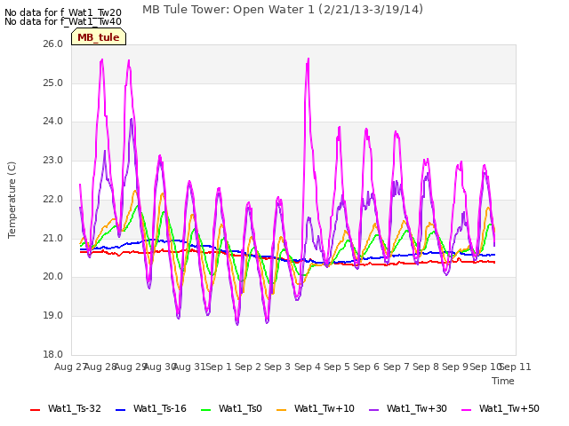 plot of MB Tule Tower: Open Water 1 (2/21/13-3/19/14)