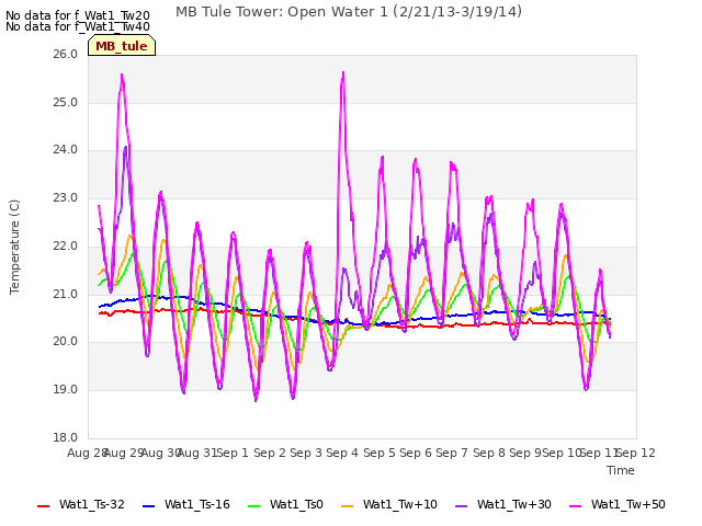 plot of MB Tule Tower: Open Water 1 (2/21/13-3/19/14)