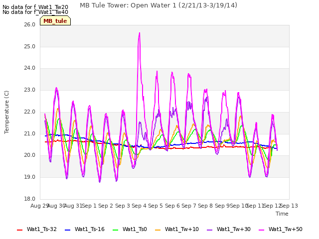 plot of MB Tule Tower: Open Water 1 (2/21/13-3/19/14)