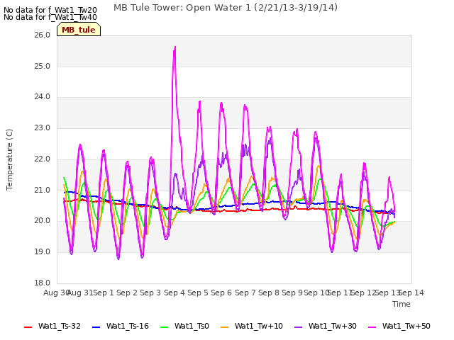 plot of MB Tule Tower: Open Water 1 (2/21/13-3/19/14)