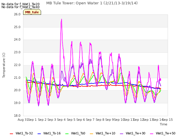 plot of MB Tule Tower: Open Water 1 (2/21/13-3/19/14)