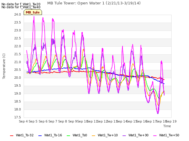 plot of MB Tule Tower: Open Water 1 (2/21/13-3/19/14)