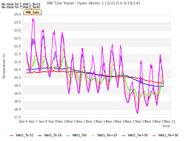 plot of MB Tule Tower: Open Water 1 (2/21/13-3/19/14)