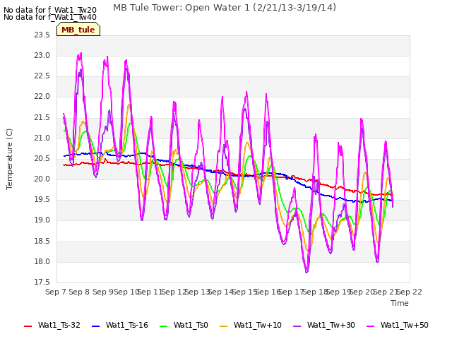 plot of MB Tule Tower: Open Water 1 (2/21/13-3/19/14)