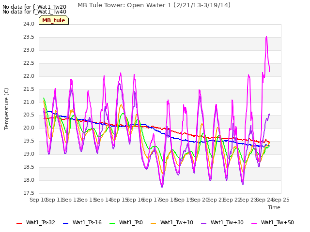 plot of MB Tule Tower: Open Water 1 (2/21/13-3/19/14)