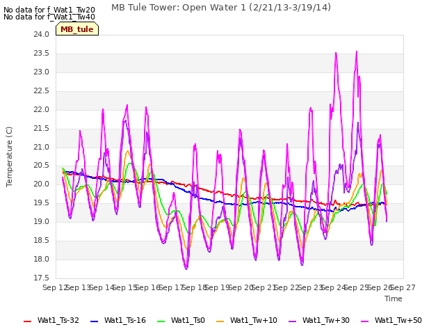 plot of MB Tule Tower: Open Water 1 (2/21/13-3/19/14)