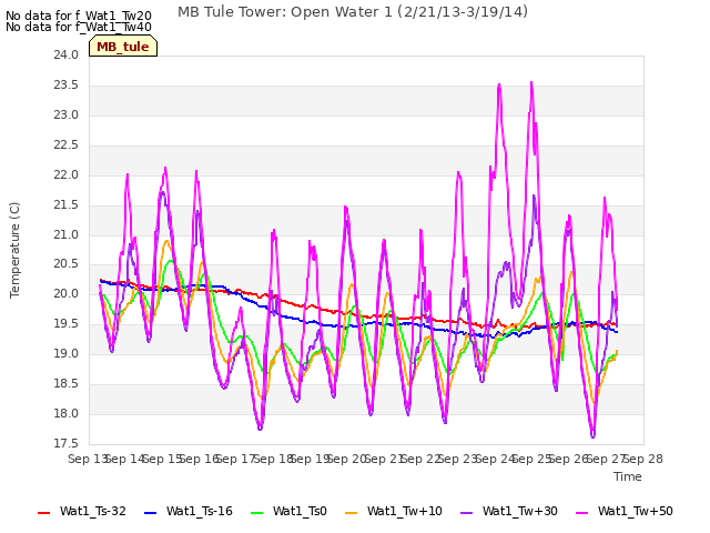plot of MB Tule Tower: Open Water 1 (2/21/13-3/19/14)