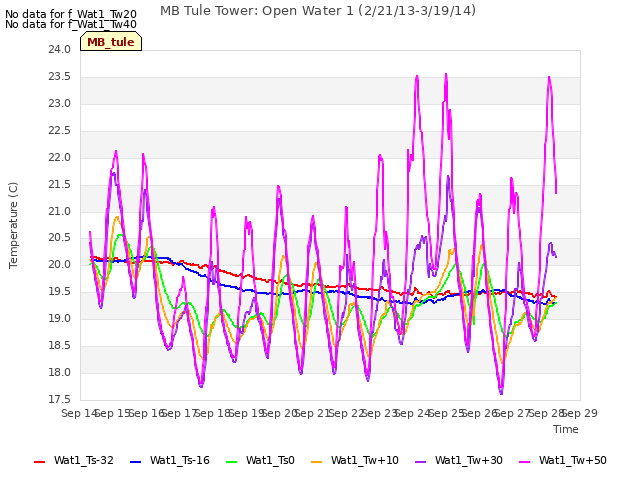 plot of MB Tule Tower: Open Water 1 (2/21/13-3/19/14)