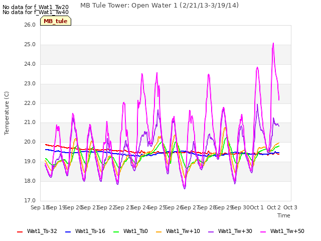 plot of MB Tule Tower: Open Water 1 (2/21/13-3/19/14)