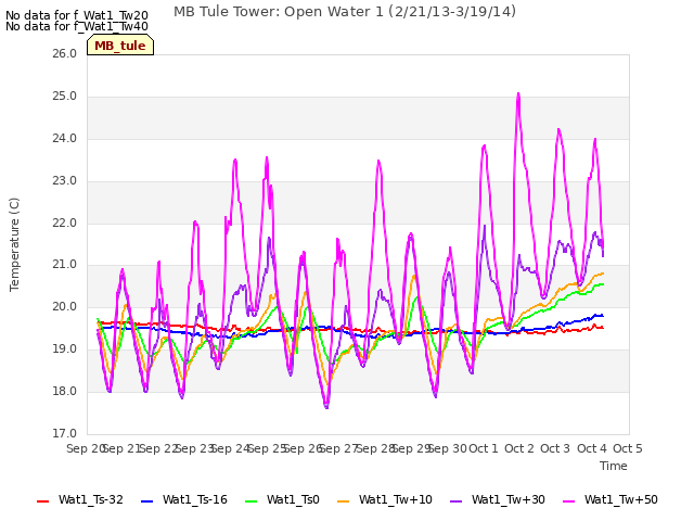 plot of MB Tule Tower: Open Water 1 (2/21/13-3/19/14)