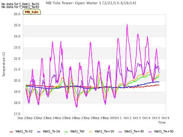 plot of MB Tule Tower: Open Water 1 (2/21/13-3/19/14)